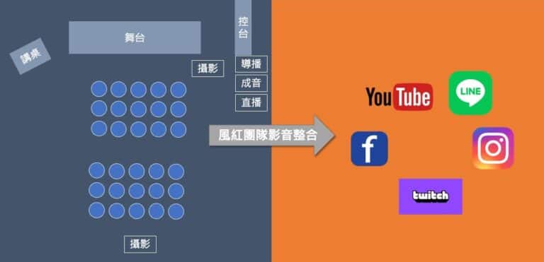 多平台直播架構：現場到線上