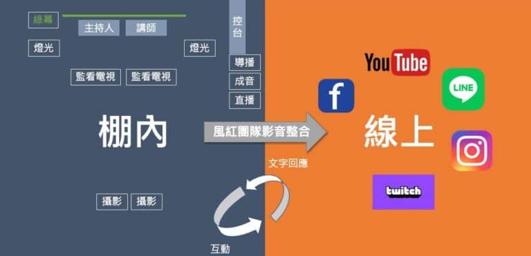 棚內直播流程示意：棚內到線上