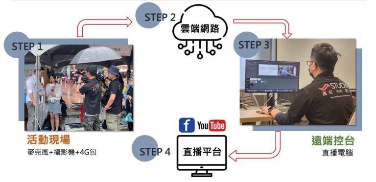 行動直播流程圖